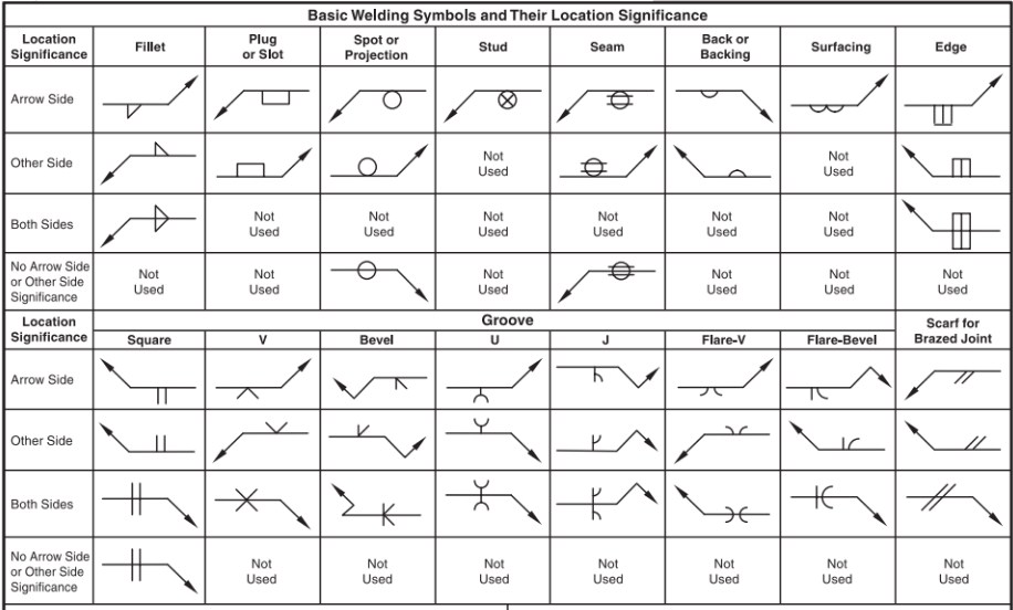 Fillet Weld Symbol Chart