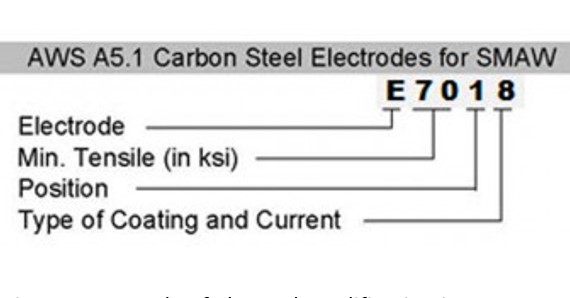 Electrode Codification SMAW AWS