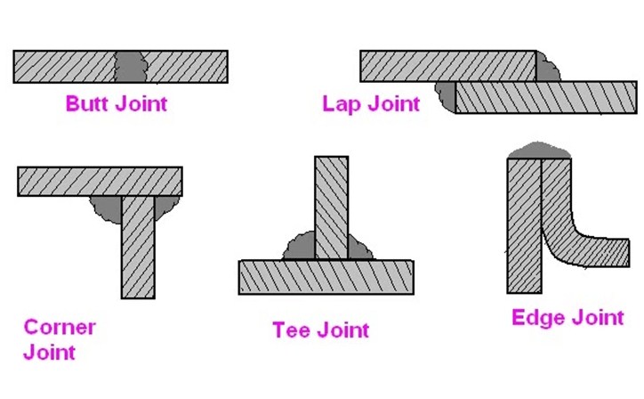 Types Of Welding Joints Design and Welding Symbols